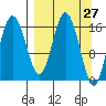 Cape Ninilchik tide chart for Thursday, March 27, 2025