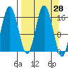 Cape Ninilchik tide chart for Friday, March 28, 2025