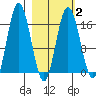 Cape Ninilchik tide chart for Sunday, March 2, 2025