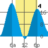 Cape Ninilchik tide chart for Tuesday, March 4, 2025