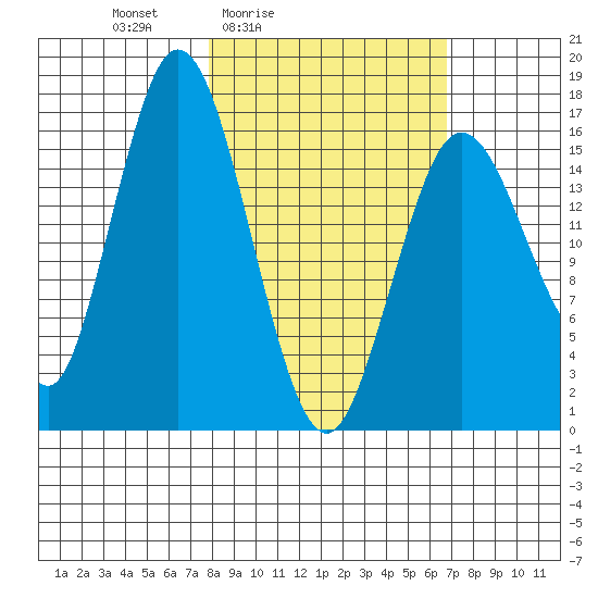 Cape Ninilchik tide chart for Wednesday, March 5, 2025