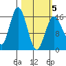 Cape Ninilchik tide chart for Wednesday, March 5, 2025