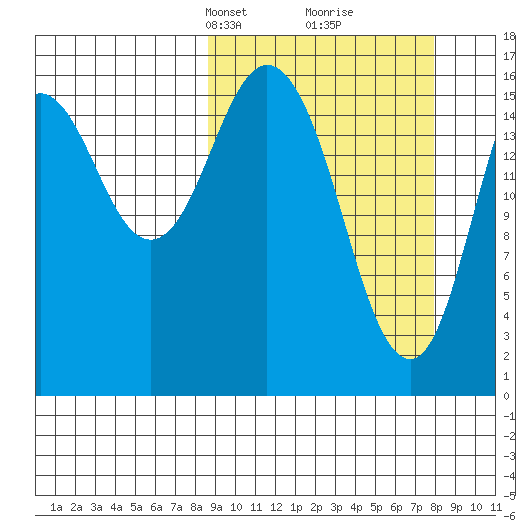 Cape Ninilchik tide chart for Sunday, March 9, 2025