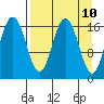 Cape Ninilchik tide chart for Thursday, April 10, 2025