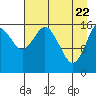 Cape Ninilchik tide chart for Tuesday, April 22, 2025
