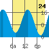 Cape Ninilchik tide chart for Thursday, April 24, 2025