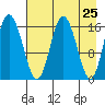 Cape Ninilchik tide chart for Friday, April 25, 2025