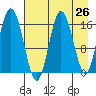 Cape Ninilchik tide chart for Saturday, April 26, 2025