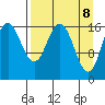 Cape Ninilchik tide chart for Tuesday, April 8, 2025