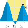 Cape Ninilchik tide chart for Thursday, May 1, 2025