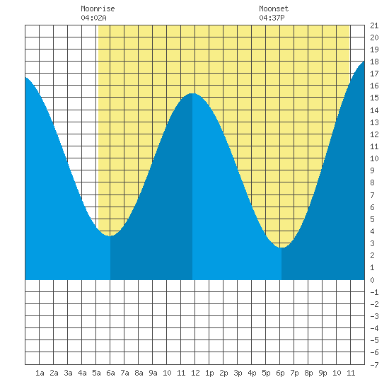 Cape Ninilchik tide chart for Thursday, May 22, 2025