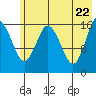 Cape Ninilchik tide chart for Thursday, May 22, 2025