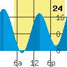 Cape Ninilchik tide chart for Saturday, May 24, 2025