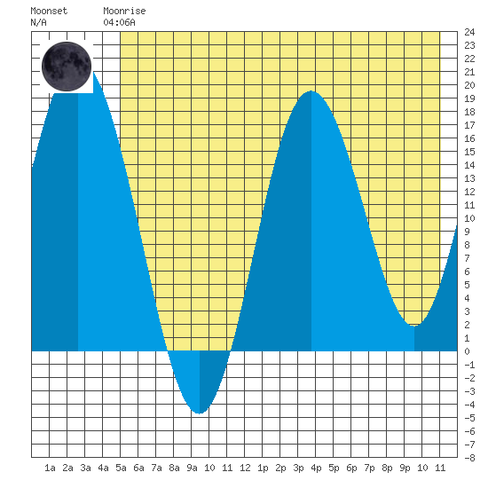 Cape Ninilchik tide chart for Monday, May 26, 2025