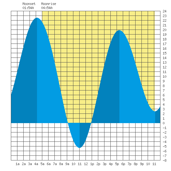 Cape Ninilchik tide chart for Wednesday, May 28, 2025