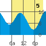 Cape Ninilchik tide chart for Monday, May 5, 2025