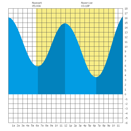 Cape Ninilchik tide chart for Tuesday, May 6, 2025