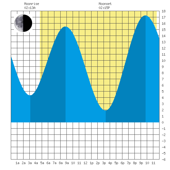 Cape Ninilchik tide chart for Wednesday, June 18, 2025
