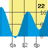 Cape Ninilchik tide chart for Sunday, June 22, 2025