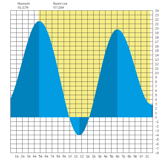 Cape Ninilchik tide chart for Friday, June 27, 2025