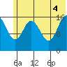 Cape Ninilchik tide chart for Wednesday, June 4, 2025