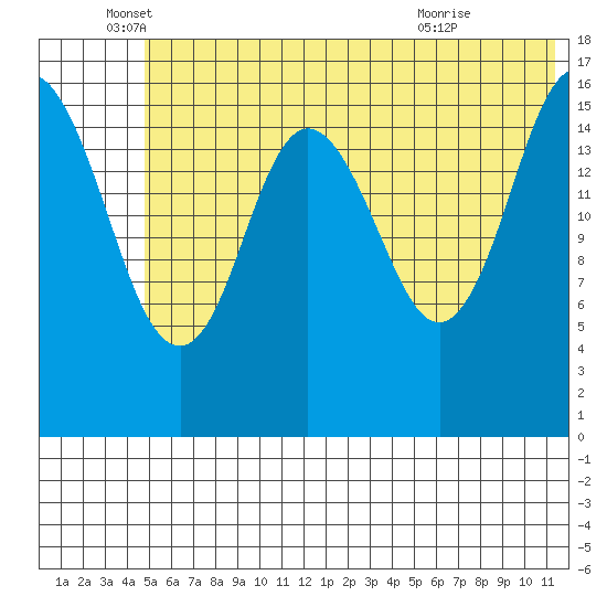 Cape Ninilchik tide chart for Thursday, June 5, 2025
