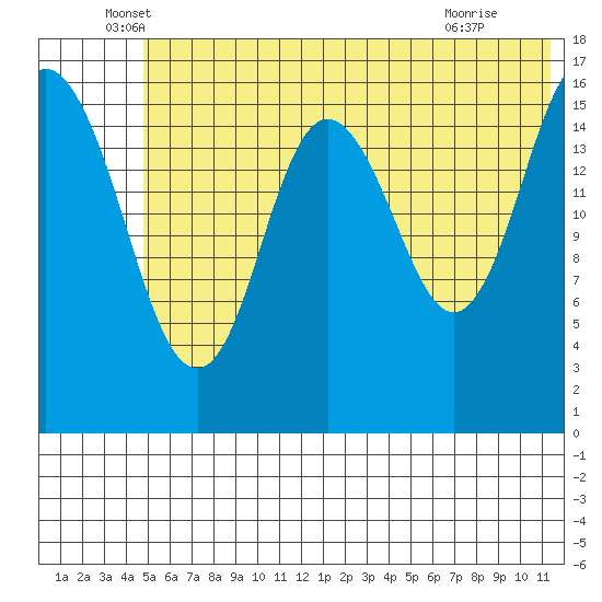 Cape Ninilchik tide chart for Friday, June 6, 2025