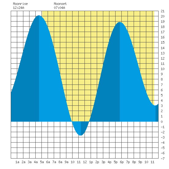Cape Ninilchik tide chart for Saturday, July 12, 2025