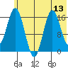 Cape Ninilchik tide chart for Sunday, July 13, 2025