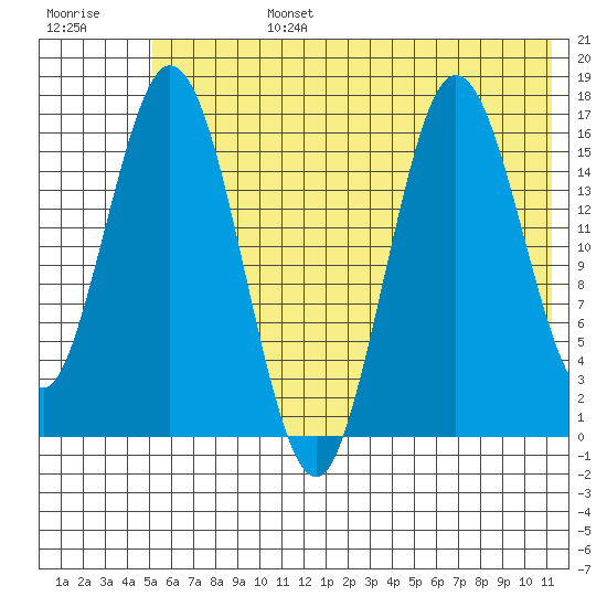 Cape Ninilchik tide chart for Monday, July 14, 2025
