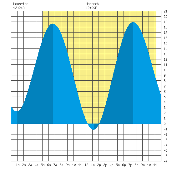 Cape Ninilchik tide chart for Tuesday, July 15, 2025