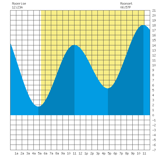 Cape Ninilchik tide chart for Saturday, July 19, 2025