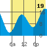Cape Ninilchik tide chart for Saturday, July 19, 2025