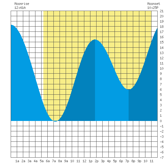 Cape Ninilchik tide chart for Monday, July 21, 2025