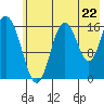 Cape Ninilchik tide chart for Tuesday, July 22, 2025