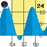 Cape Ninilchik tide chart for Thursday, July 24, 2025