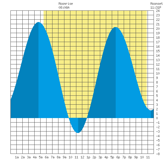 Cape Ninilchik tide chart for Saturday, July 26, 2025