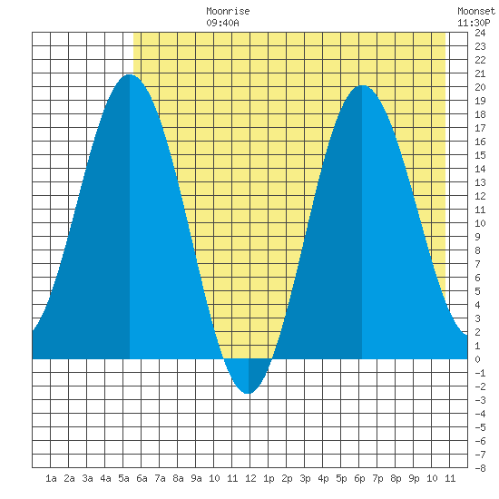 Cape Ninilchik tide chart for Sunday, July 27, 2025