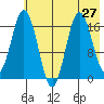 Cape Ninilchik tide chart for Sunday, July 27, 2025
