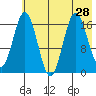 Cape Ninilchik tide chart for Monday, July 28, 2025