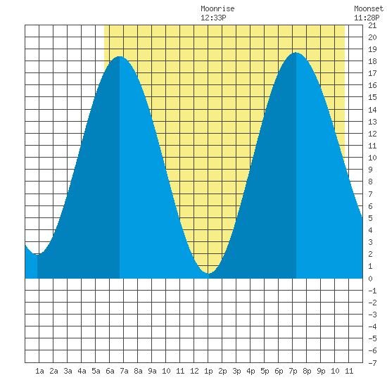 Cape Ninilchik tide chart for Tuesday, July 29, 2025