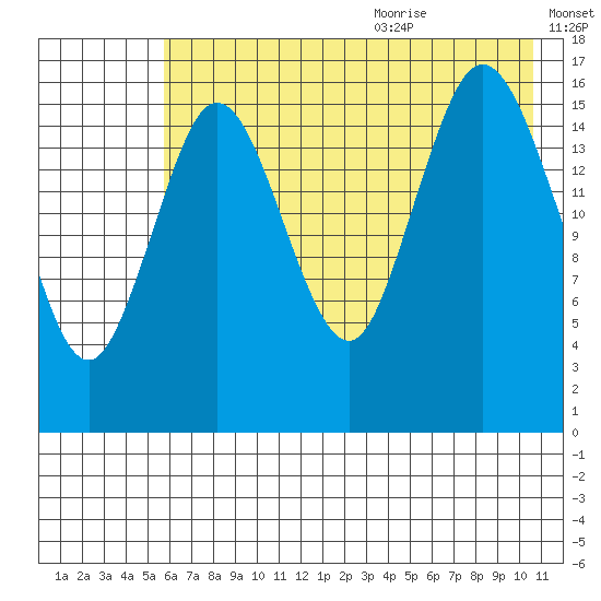 Cape Ninilchik tide chart for Thursday, July 31, 2025
