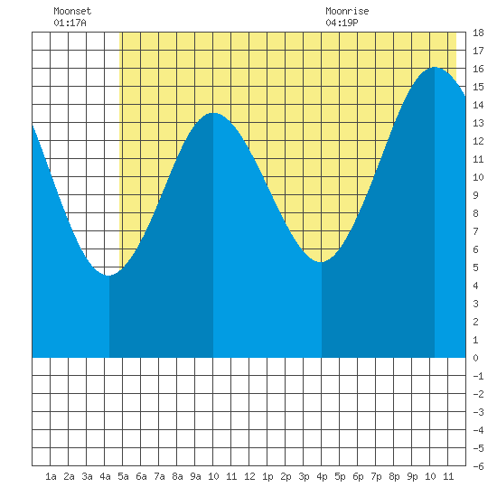 Cape Ninilchik tide chart for Thursday, July 3, 2025