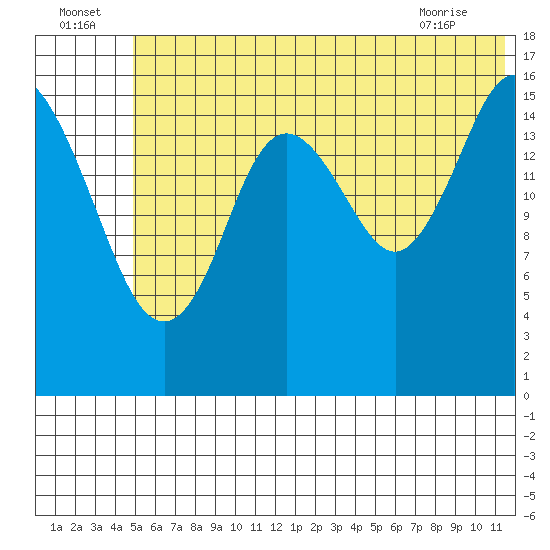 Cape Ninilchik tide chart for Saturday, July 5, 2025