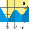 Cape Ninilchik tide chart for Saturday, July 5, 2025