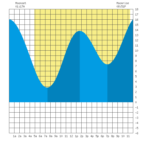Cape Ninilchik tide chart for Sunday, July 6, 2025