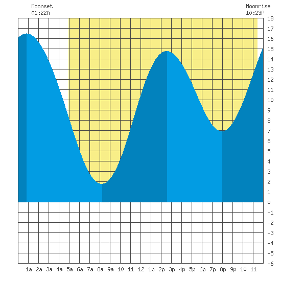 Cape Ninilchik tide chart for Monday, July 7, 2025