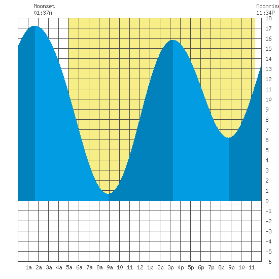 Cape Ninilchik tide chart for Tuesday, July 8, 2025