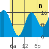 Cape Ninilchik tide chart for Tuesday, July 8, 2025