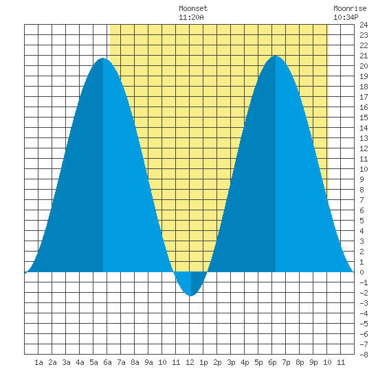 Cape Ninilchik tide chart for Tuesday, August 12, 2025